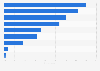 Russia: weekly smartphone activities 2015