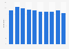 Scotland: percentage of population who volunteer 2009-2017