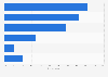 Slovakia: weekly smartphone activities 2017