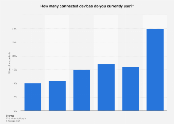 United Kingdom: number of connected devices per person 2017