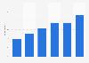 Canada: number of connected devices per person 2016
