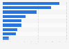 Japan: weekly smartphone activities 2016