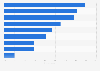 Turkey: weekly smartphone activities 2016
