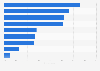 Israel: weekly smartphone activities 2015
