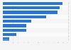 Vietnam: weekly smartphone activities 2015