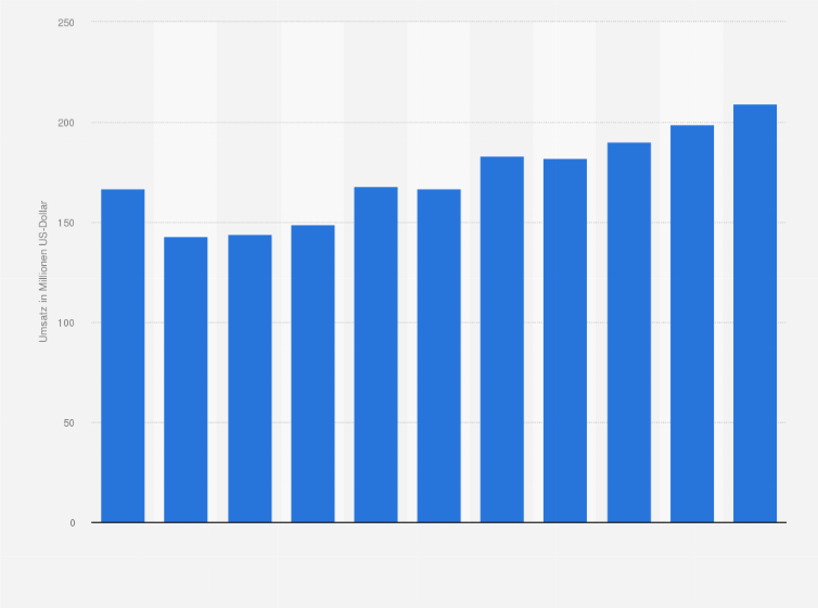 Statistik: Umsatz des Einzelhandels mit kosmetischen Erzeugnissen und Körperpflegemitteln in der Slowakei von 2008 bis 2012 und Prognose bis zum Jahr 2018 (in Millionen US-Dollar)