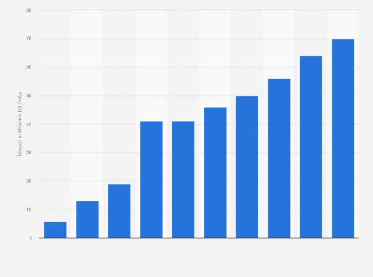 Statistik: Umsatz der Branche Rohrleitungstiefbau, Brunnenbau und Kläranlagenbau in Slowenien von 2009 bis 2012 und Prognose bis zum Jahr 2018 (in Millionen US-Dollar)