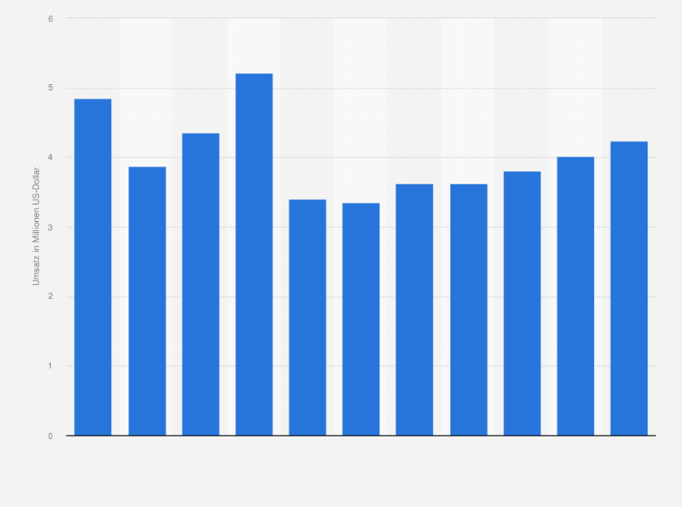 Statistik: Umsatz der Branche Forschung und Entwicklung im Bereich Biotechnologie in Slowenien von 2008 bis 2012 und Prognose bis zum Jahr 2018 (in Millionen US-Dollar)