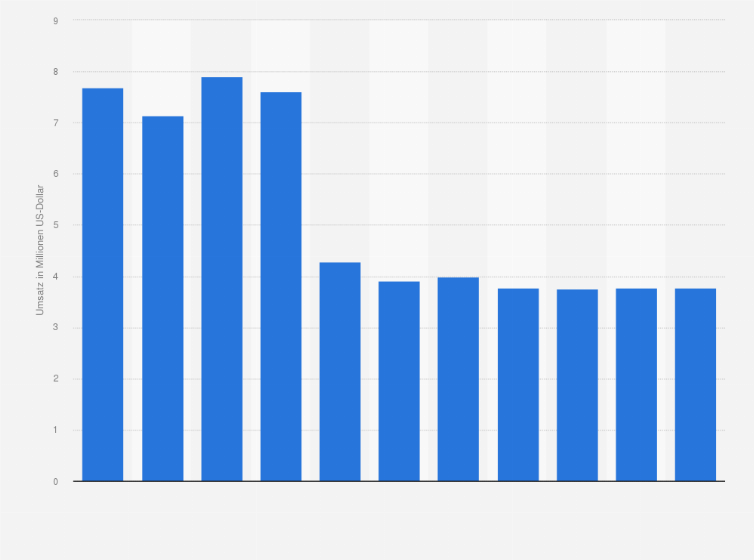 Statistik: Umsatz der Branche Forschung und Entwicklung im Bereich Rechts-, Wirtschafts- und Sozialwissenschaften sowie im Bereich Sprach-, Kultur- und Kunstwissenschaften in Slowenien von 2008 bis 2012 und Prognose bis zum Jahr 2018 (in Millionen US-Dollar)