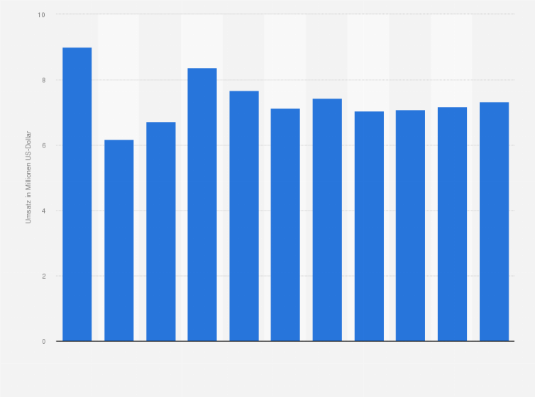 Statistik: Umsatz der Branche Betrieb von historischen Stätten und Gebäuden und ähnlichen Attraktionen in Slowenien von 2008 bis 2012 und Prognose bis zum Jahr 2018 (in Millionen US-Dollar)