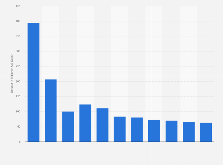Statistik: Umsatz der Branche Herstellung von Maschinen für die Verarbeitung von Kunststoffen und Kautschuk in Südafrika von 2008 bis 2012 und Prognose bis zum Jahr 2018 (in Millionen US-Dollar)