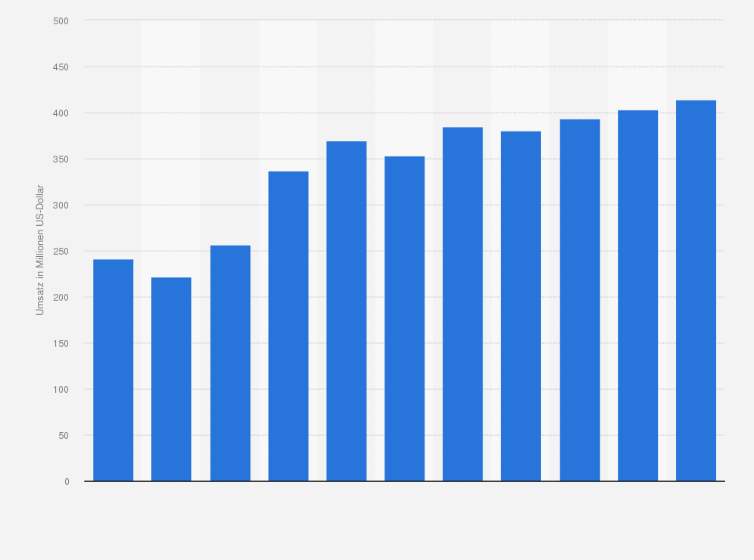 Statistik: Umsatz der Branche Erzeugung und erste Bearbeitung von Blei, Zink und Zinn in Tschechien von 2008 bis 2012 und Prognose bis zum Jahr 2018 (in Millionen US-Dollar)