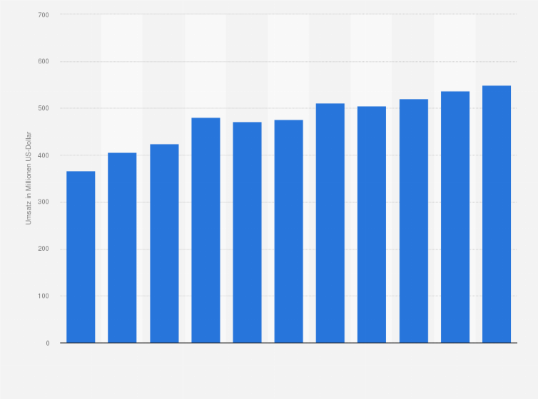 Statistik: Umsatz der Branche Oberflächenveredlung und Wärmebehandlung in Tschechien von 2008 bis 2012 und Prognose bis zum Jahr 2018 (in Millionen US-Dollar)