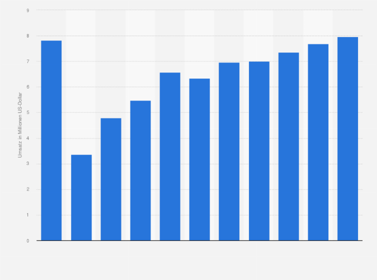 Statistik: Umsatz der Branche Herstellung von Schneidwaren und Bestecken aus unedlen Metallen in Tschechien von 2008 bis 2012 und Prognose bis zum Jahr 2018 (in Millionen US-Dollar)