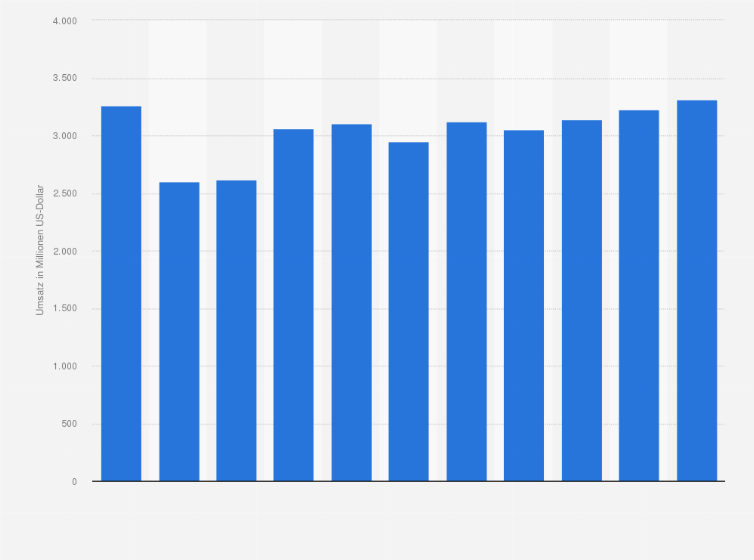 Statistik: Umsatz der Branche Herstellung von Karosserien, Aufbauten und Anhängern in Tschechien von 2008 bis 2012 und Prognose bis zum Jahr 2018 (in Millionen US-Dollar)
