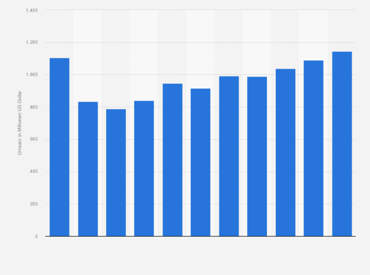Statistik: Umsatz der Branche Reparatur und Instandhaltung von Luft- und Raumfahrzeugen in Tschechien von 2008 bis 2012 und Prognose bis zum Jahr 2018 (in Millionen US-Dollar)