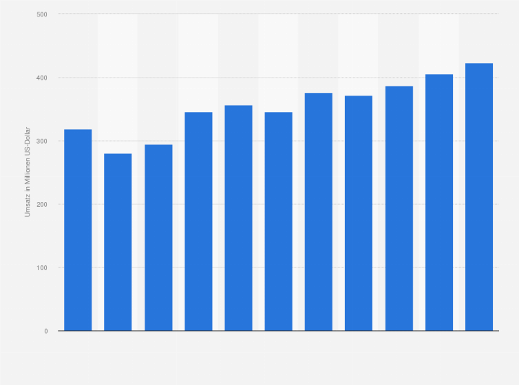 Statistik: Umsatz des Einzelhandels mit kosmetischen Erzeugnissen und Körperpflegemitteln in Tschechien von 2008 bis 2012 und Prognose bis zum Jahr 2018 (in Millionen US-Dollar)