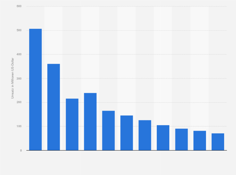 Statistik: Umsatz der Branche Herstellung von Geräten der Unterhaltungselektronik in der Türkei von 2008 bis 2012 und Prognose bis zum Jahr 2018 (in Millionen US-Dollar)