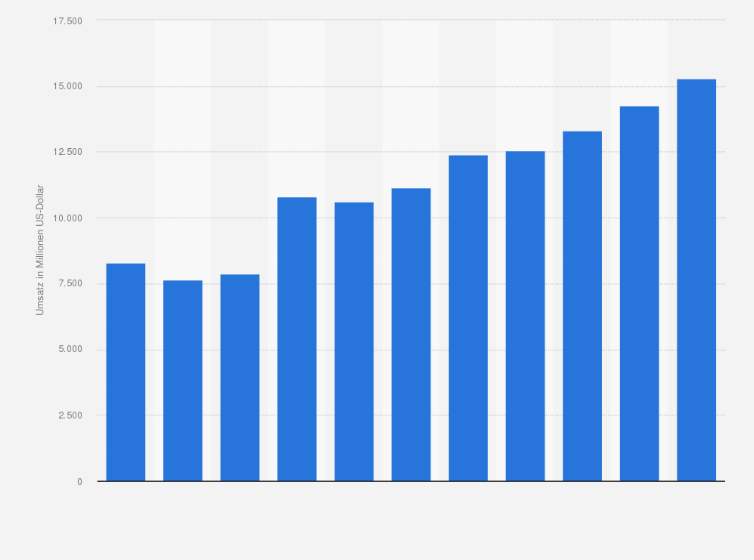 Statistik: Umsatz der Branche Instandhaltung und Reparatur von Kraftwagen in der Türkei von 2008 bis 2012 und Prognose bis zum Jahr 2018 (in Millionen US-Dollar)