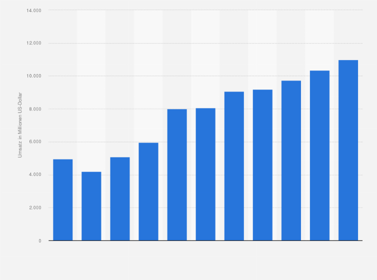 Statistik: Umsatz des Großhandels mit Kraftwagenteilen und -zubehör in der Türkei von 2008 bis 2012 und Prognose bis zum Jahr 2018 (in Millionen US-Dollar)