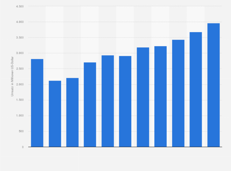 Statistik: Umsatz des Einzelhandels mit Kraftwagenteilen und -zubehör in der Türkei von 2008 bis 2012 und Prognose bis zum Jahr 2018 (in Millionen US-Dollar)