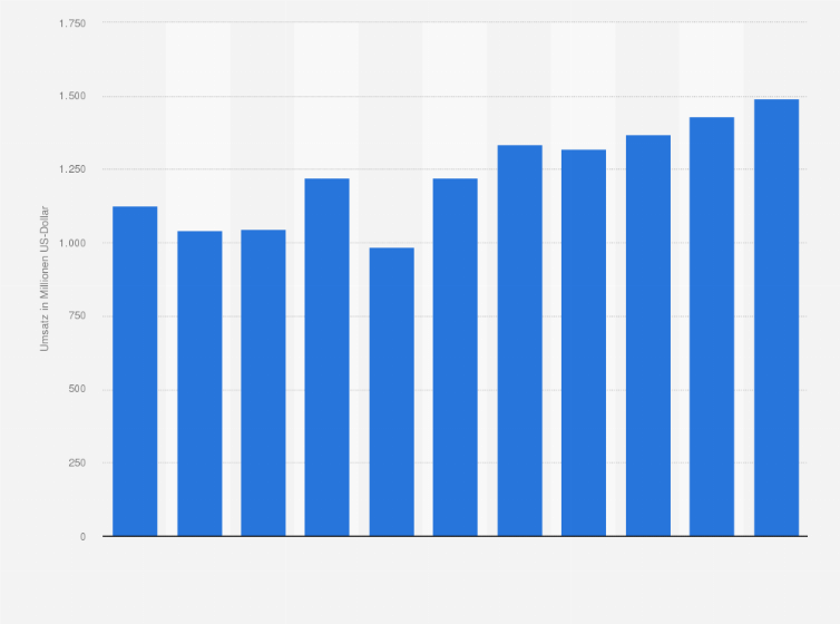 Statistik: Umsatz der Branche Handel mit Krafträdern, Kraftradteilen und -zubehör sowie Instandhaltung und Reparatur von Krafträdern in der Türkei von 2008 bis 2012 und Prognose bis zum Jahr 2018 (in Millionen US-Dollar)