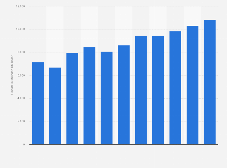 Statistik: Umsatz der Tankstellen mit Motorenkraftstoffen in der Türkei von 2008 bis 2012 und Prognose bis zum Jahr 2018 (in Millionen US-Dollar)
