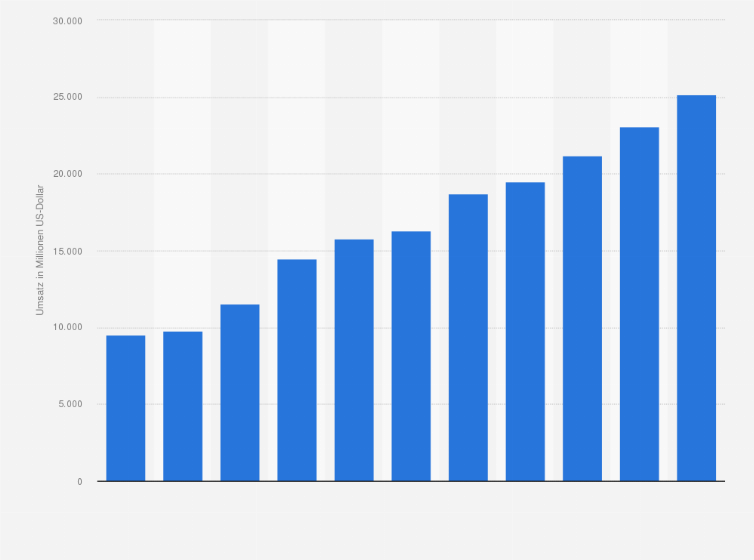 Statistik: Umsatz der Branche Personenbeförderung im Eisenbahnfernverkehr in der Türkei von 2008 bis 2012 und Prognose bis zum Jahr 2018 (in Millionen US-Dollar)