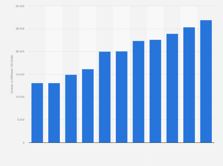 Statistik: Umsatz der Branche Personenbeförderung im Nahverkehr zu Lande (ohne Taxis) in der Türkei von 2008 bis 2012 und Prognose bis zum Jahr 2018 (in Millionen US-Dollar)