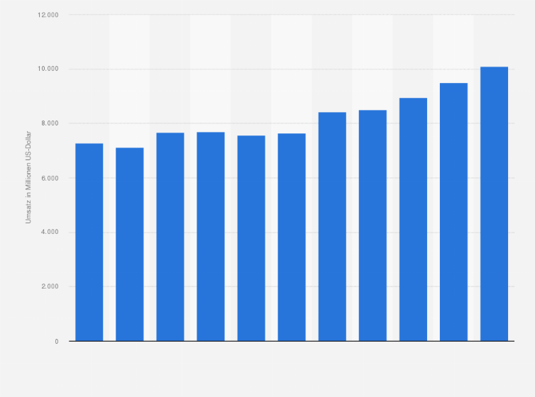 Statistik: Umsatz der Branche Güterbeförderung in der See- und Küstenschifffahrt in der Türkei von 2008 bis 2012 und Prognose bis zum Jahr 2018 (in Millionen US-Dollar)