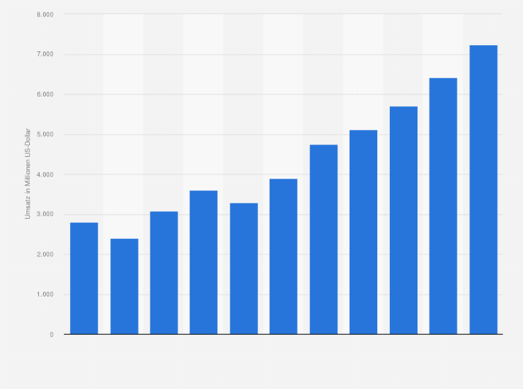 Statistik: Umsatz der Branche Ferienunterkünfte und ähnliche Beherbergungsstätten in der Türkei von 2008 bis 2012 und Prognose bis zum Jahr 2018 (in Millionen US-Dollar)