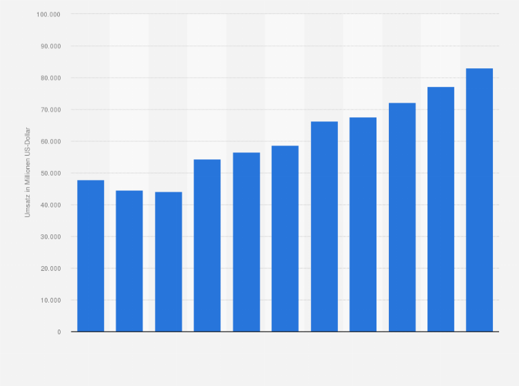 Statistik: Umsatz der Restaurants, Gaststätten, Imbissstuben, Cafés, Eissalons u. Ä. in der Türkei von 2008 bis 2012 und Prognose bis zum Jahr 2018 (in Millionen US-Dollar)