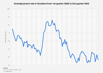 Scotland unemployment rate 2025| Statista