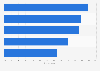Important factors for selecting airlines for international travel in the U.S. 2014