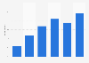 Australia: number of connected devices per person 2016