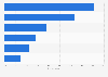 Reasons for international travel among travelers in the U.S. as of October 2014