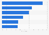 Positive attributes of air travel according to travelers in the U.S. in 2014