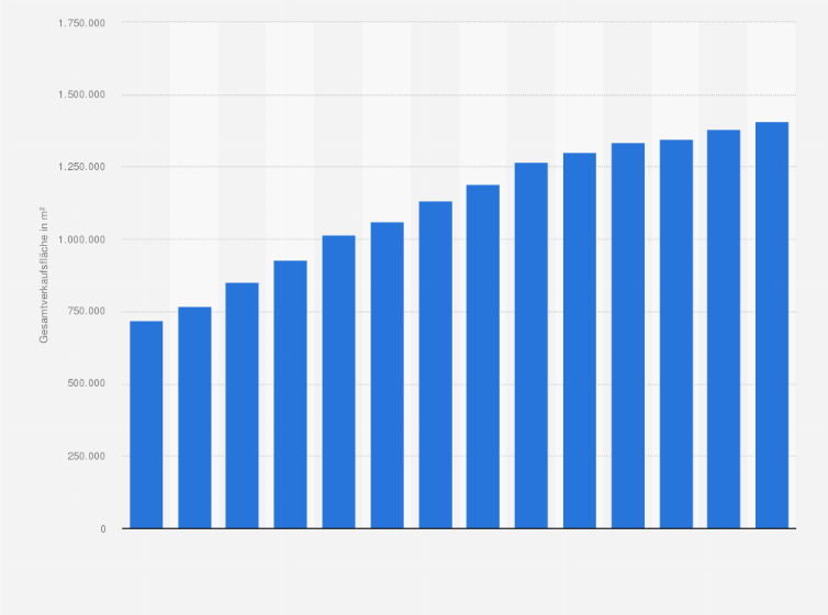 Statistik: Gesamtverkaufsfläche der Drogeriemärkte Rossmann in Deutschland in den Jahren 2010 bis 2023 (in Quadratmetern)