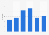 Taiwan: number of connected devices per person 2016
