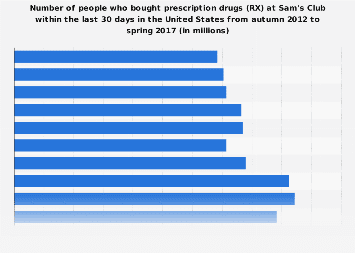 sam s club prescriptions