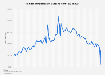 Number of marriages in Scotland 2000-2017