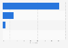 Russia: frequency of private internet usage 2015