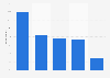 UK & Ireland retailers: Christmas sales channels expecting biggest growth 2014