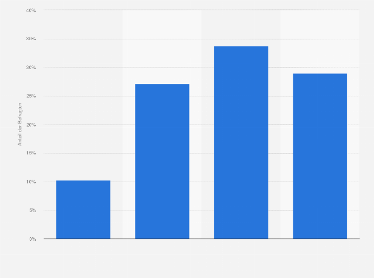 Statistik: Wie wichtig ist Ihnen persönlich beim Bilden finanzieller Rücklagen das Ziel, eine Hinterlassenschaft für Ihre Nachkommen aufzubauen?