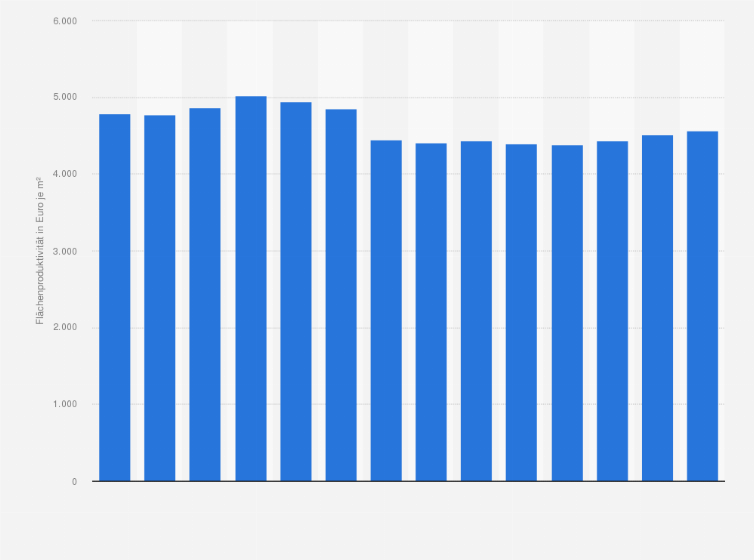 Statistik: Flächenproduktivität der Einzelhandelsimmobilien in Düsseldorf von 2004 bis 2017 (in Euro pro Quadratmeter)