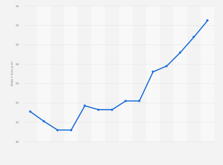 Statistik: Mietpreise für Einzelhandelsimmobilien in Düsseldorf von 2004 bis 2017 (in Euro pro Quadratmeter)