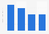 FinTech platforms subsector revenue in the United Kingdom (UK) in 2014