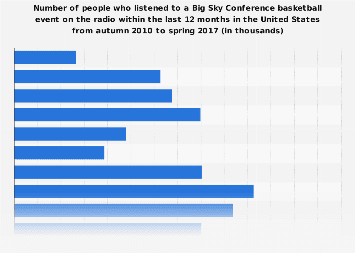 Listeners of Big Sky Conference basketball events in the U.S. 2017