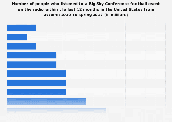 Listeners (on the radio) of a Big Sky Conference football events in the U.S. 2017