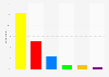 Scottish Parliament: voting intentions February 2015